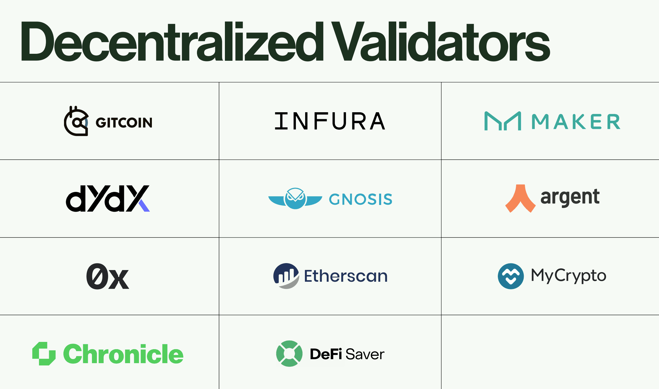 A selection of Chronicle's decentralized validator network